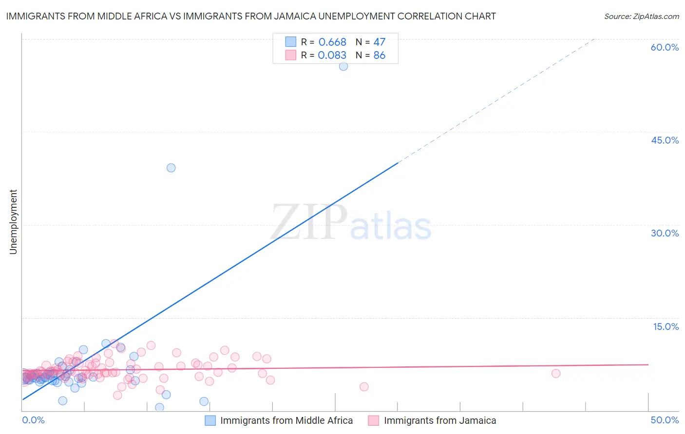 Immigrants from Middle Africa vs Immigrants from Jamaica Unemployment