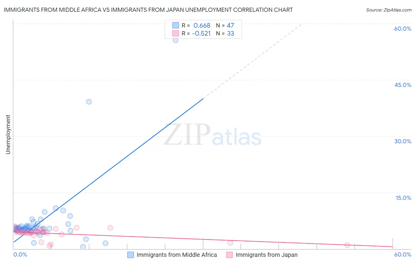 Immigrants from Middle Africa vs Immigrants from Japan Unemployment