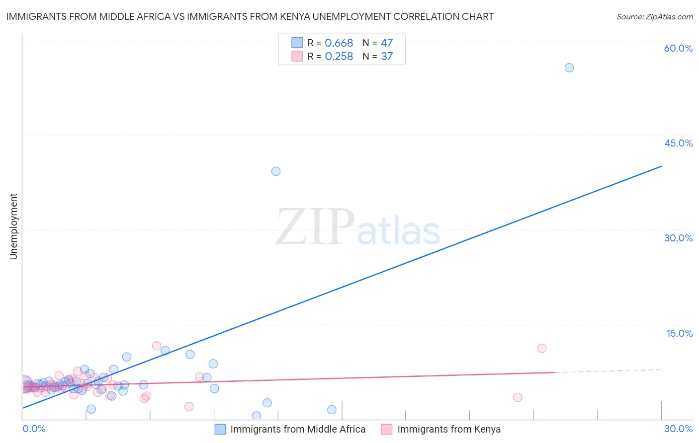 Immigrants from Middle Africa vs Immigrants from Kenya Unemployment
