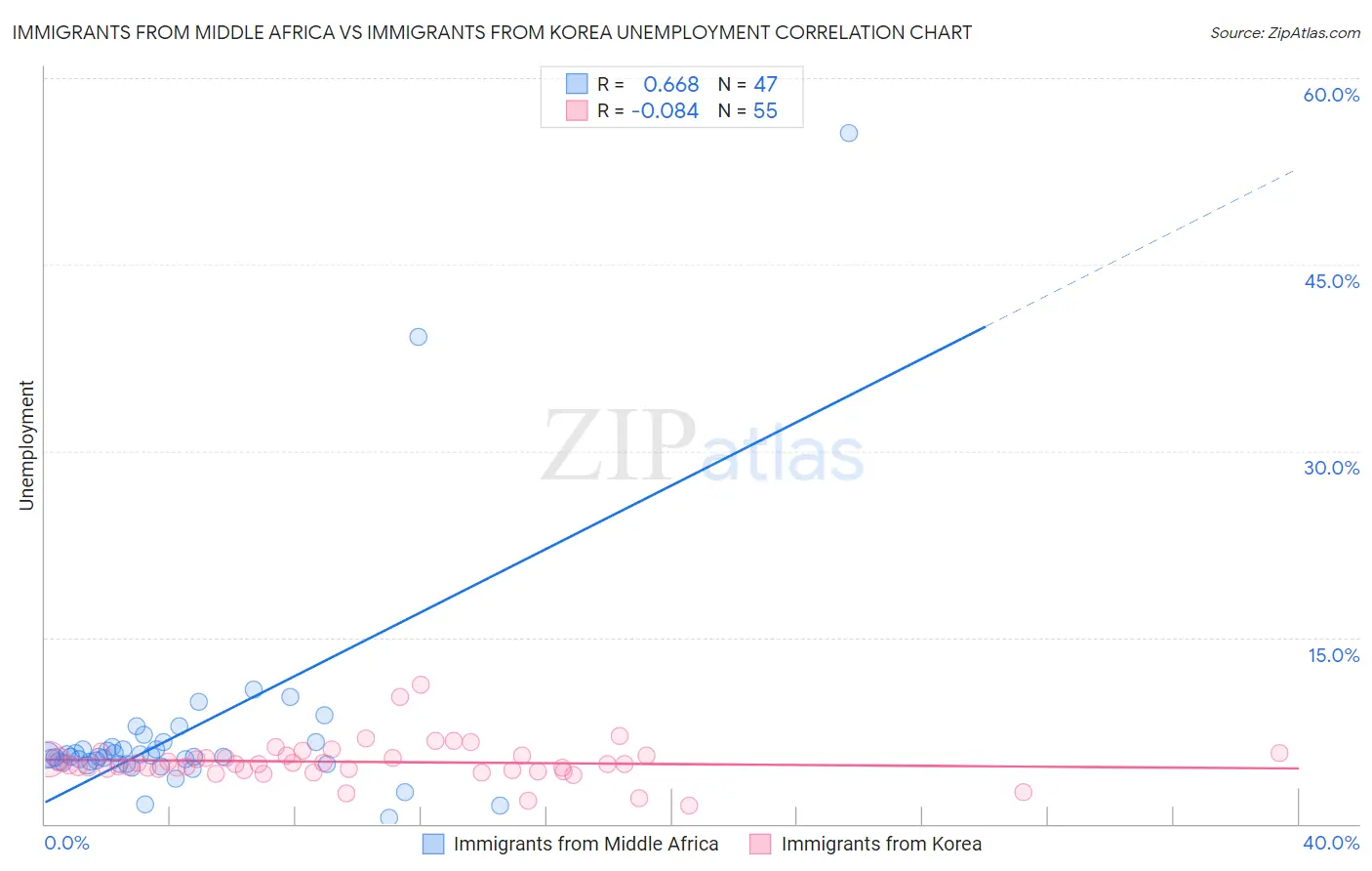 Immigrants from Middle Africa vs Immigrants from Korea Unemployment