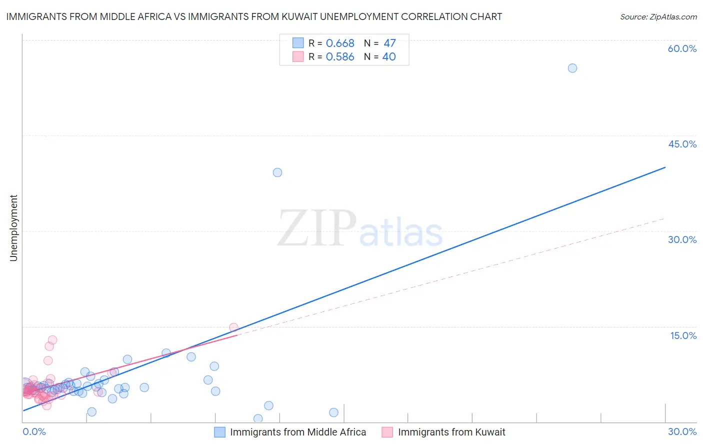 Immigrants from Middle Africa vs Immigrants from Kuwait Unemployment