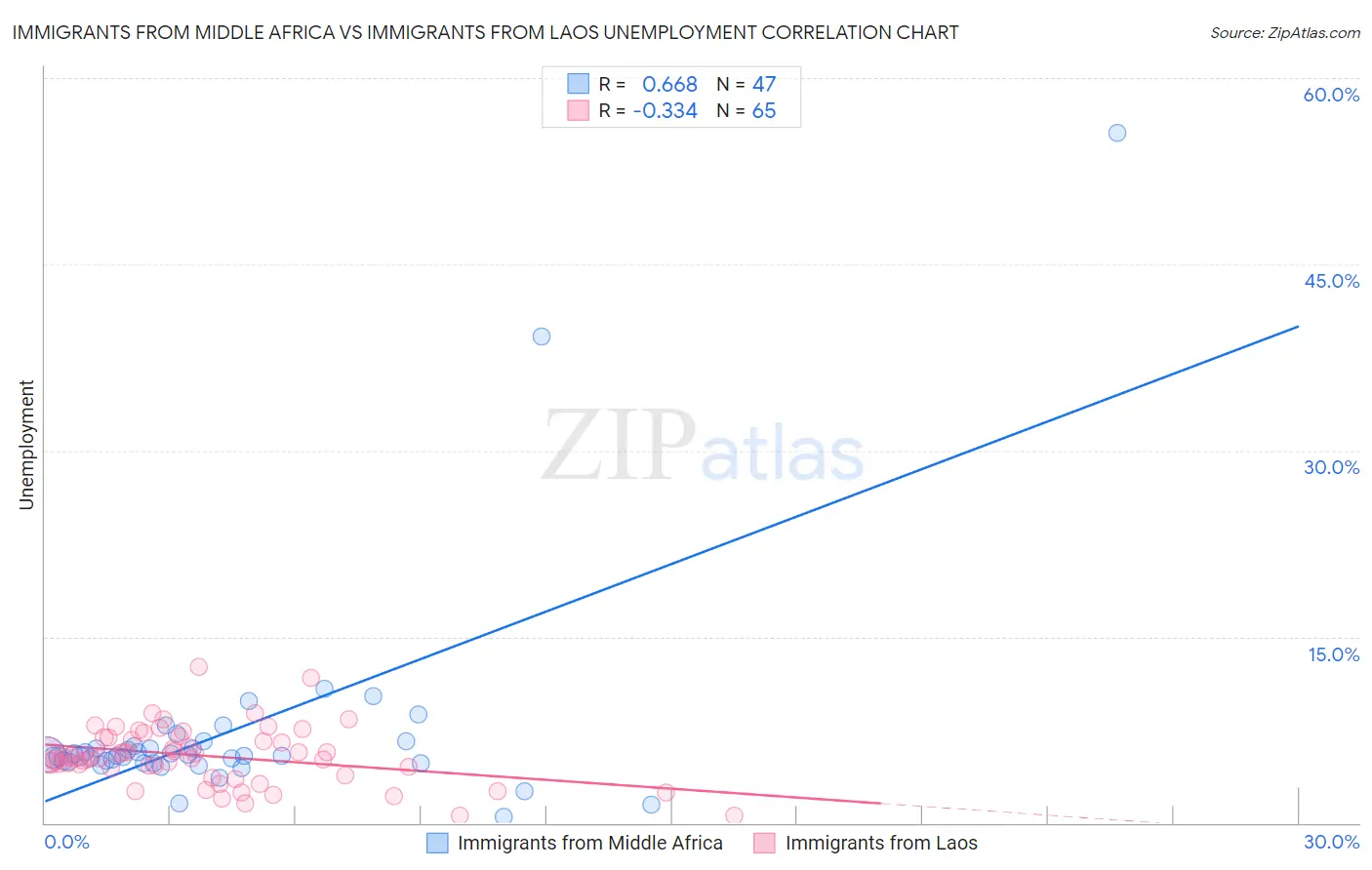 Immigrants from Middle Africa vs Immigrants from Laos Unemployment