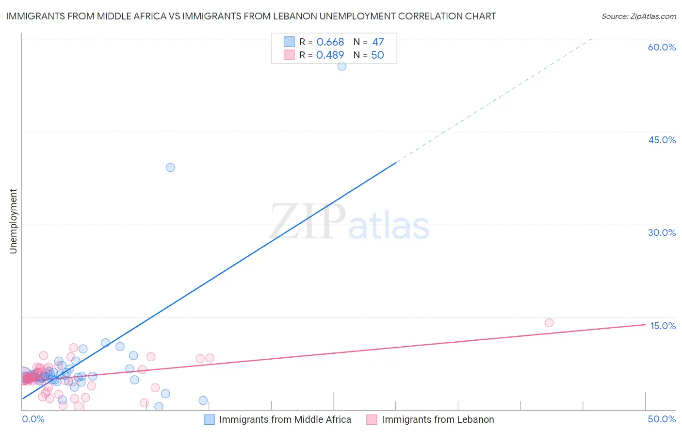 Immigrants from Middle Africa vs Immigrants from Lebanon Unemployment
