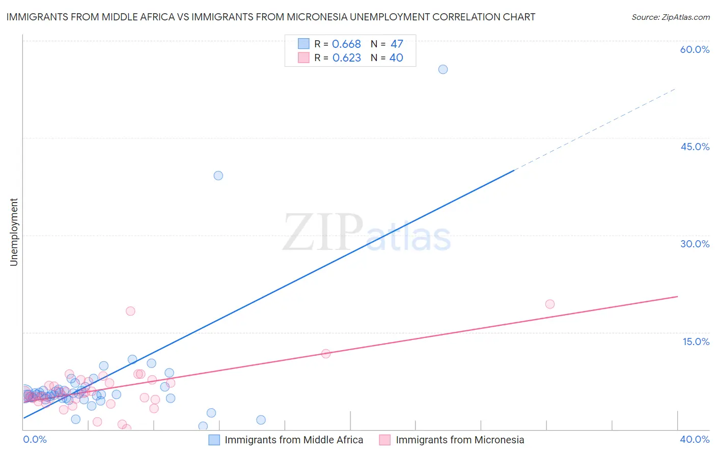 Immigrants from Middle Africa vs Immigrants from Micronesia Unemployment