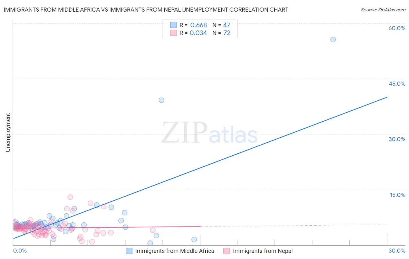 Immigrants from Middle Africa vs Immigrants from Nepal Unemployment