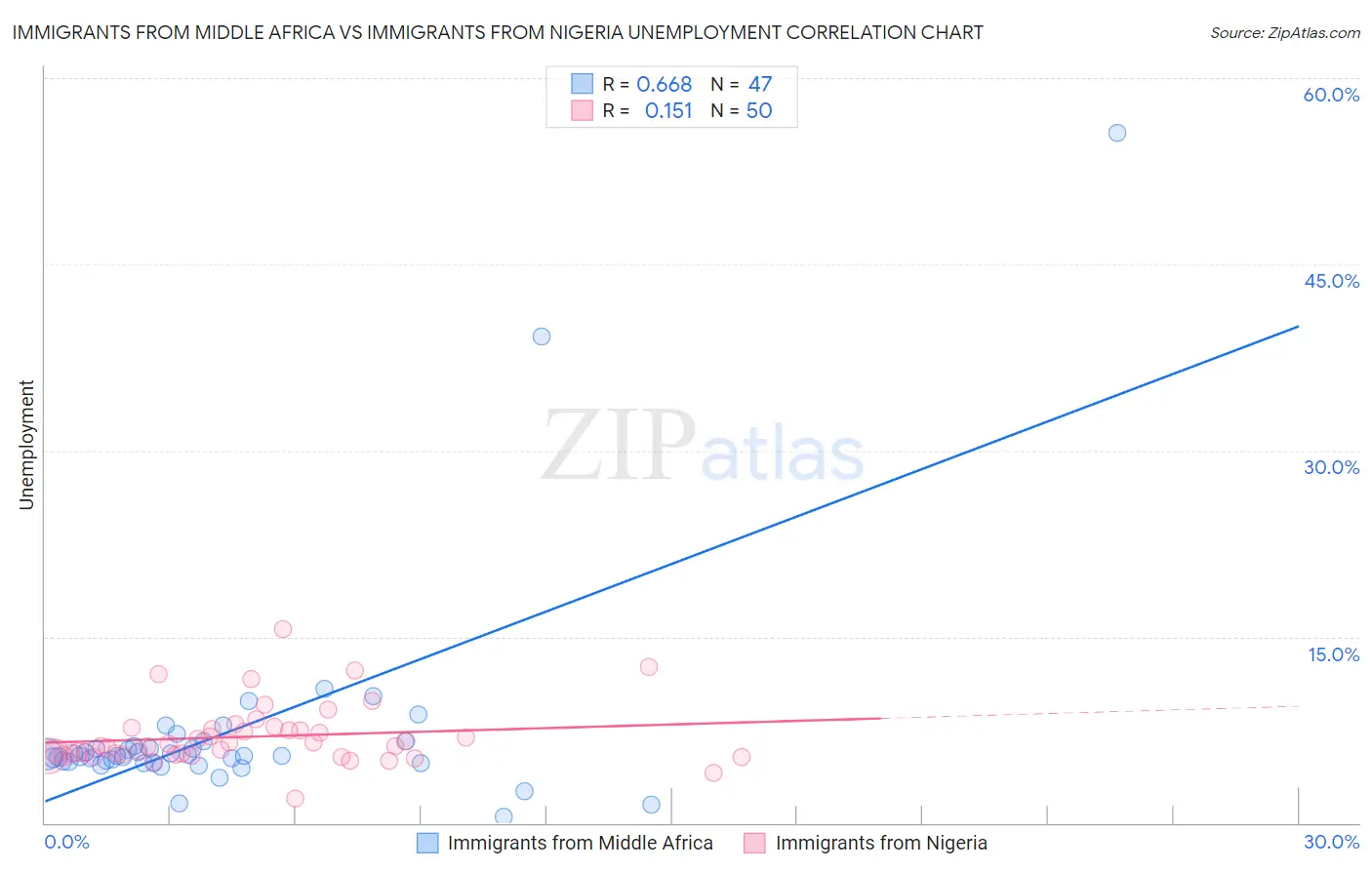 Immigrants from Middle Africa vs Immigrants from Nigeria Unemployment