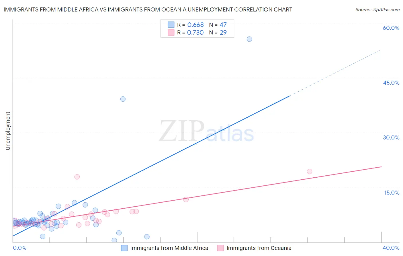 Immigrants from Middle Africa vs Immigrants from Oceania Unemployment