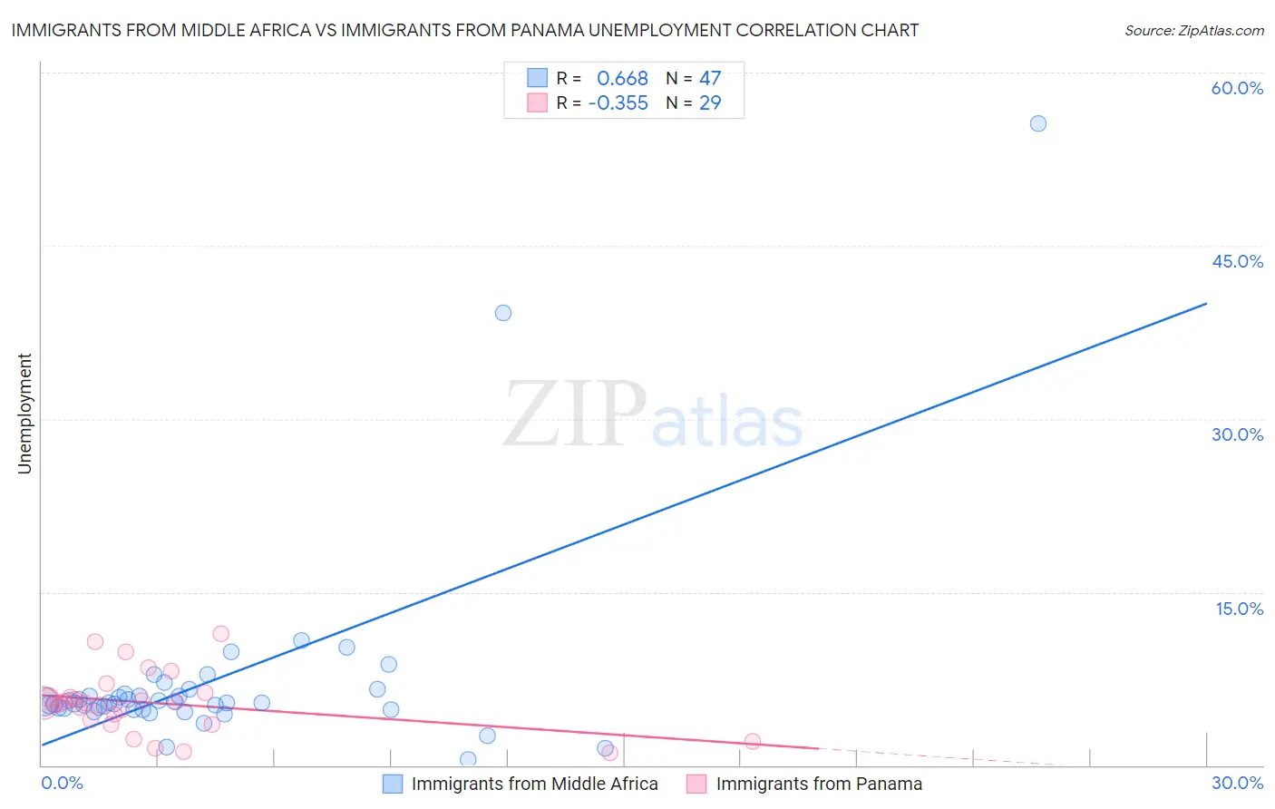 Immigrants from Middle Africa vs Immigrants from Panama Unemployment