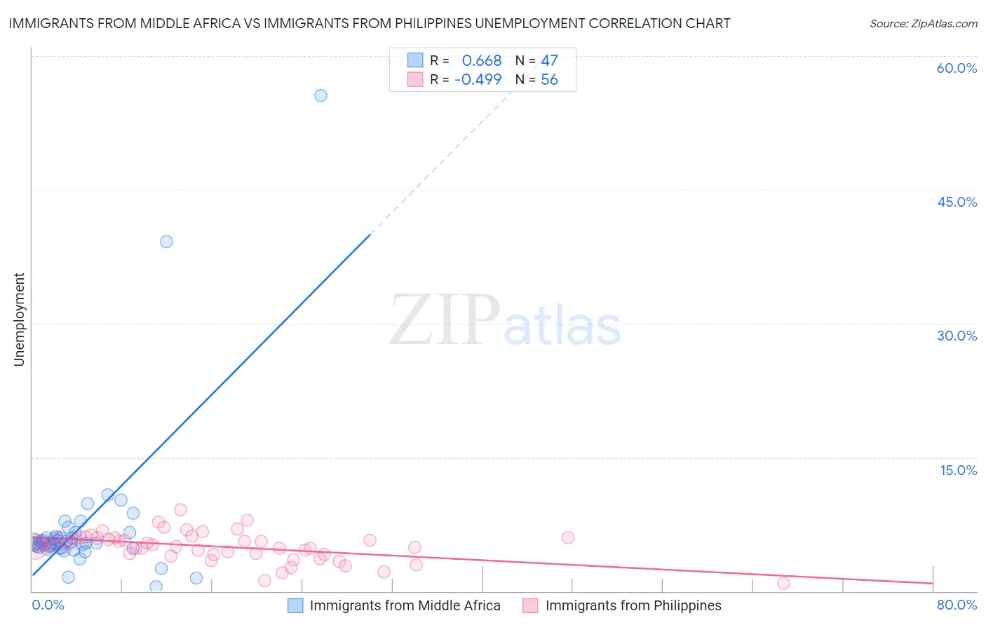 Immigrants from Middle Africa vs Immigrants from Philippines Unemployment