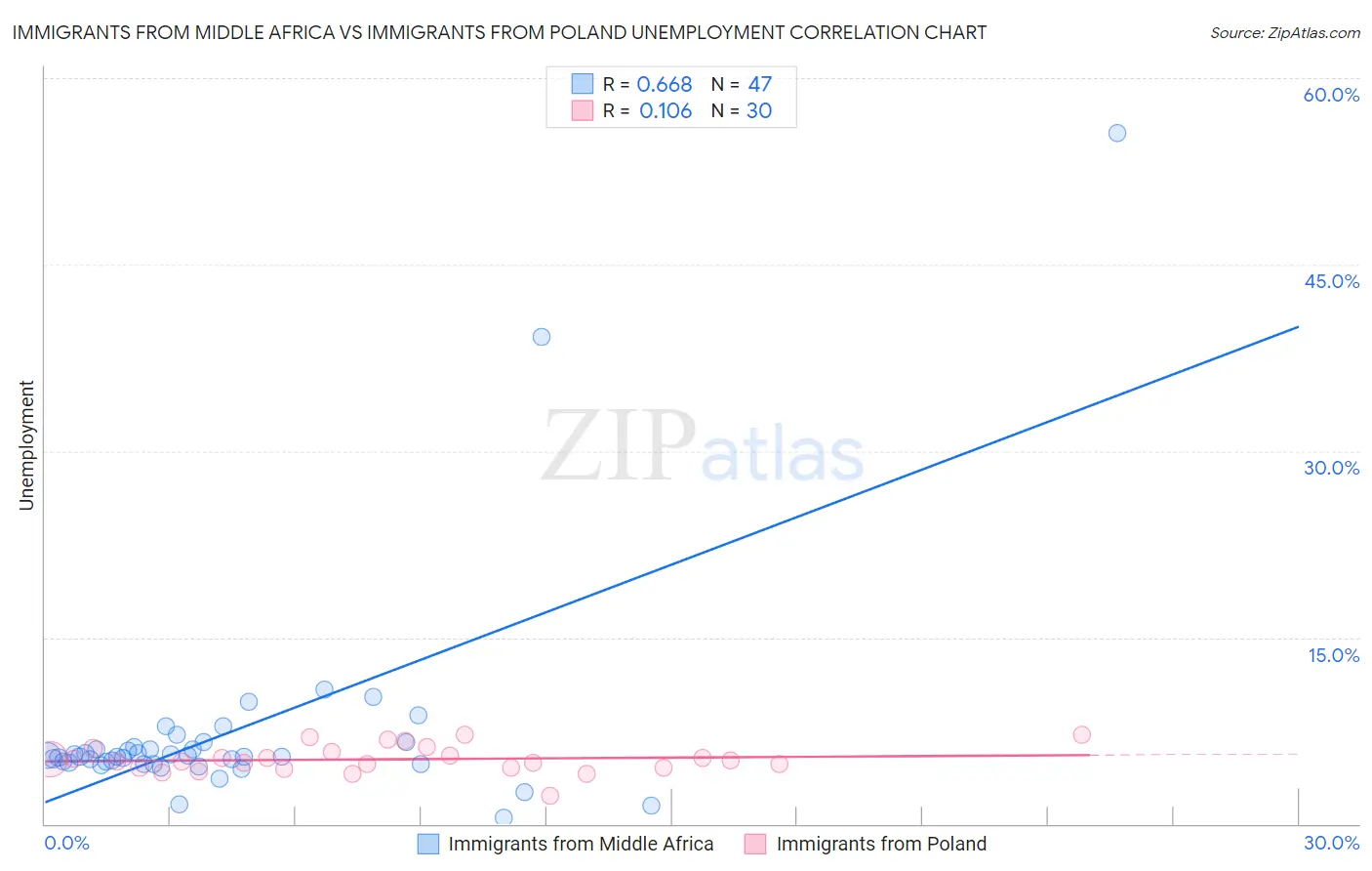 Immigrants from Middle Africa vs Immigrants from Poland Unemployment