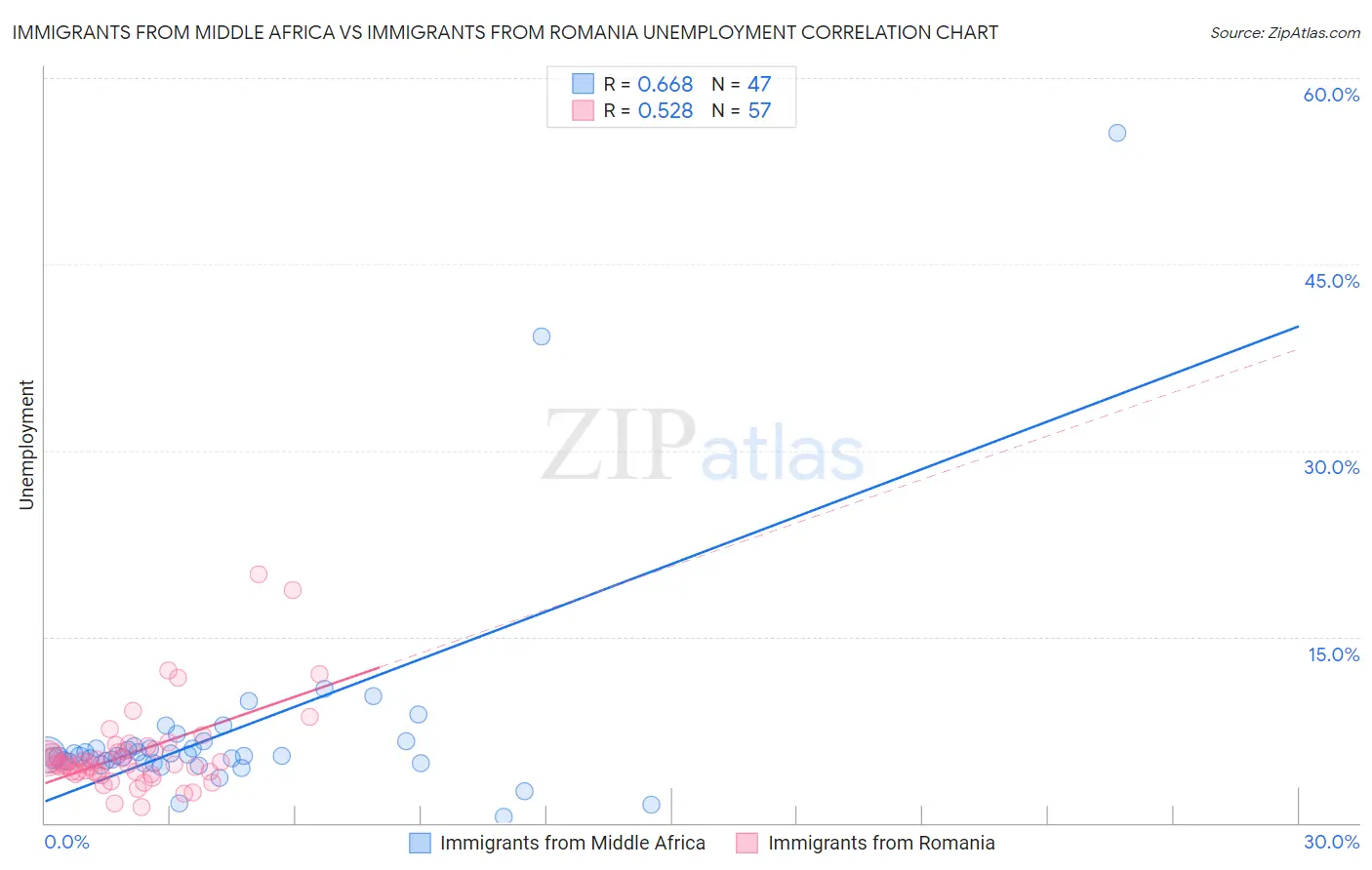 Immigrants from Middle Africa vs Immigrants from Romania Unemployment