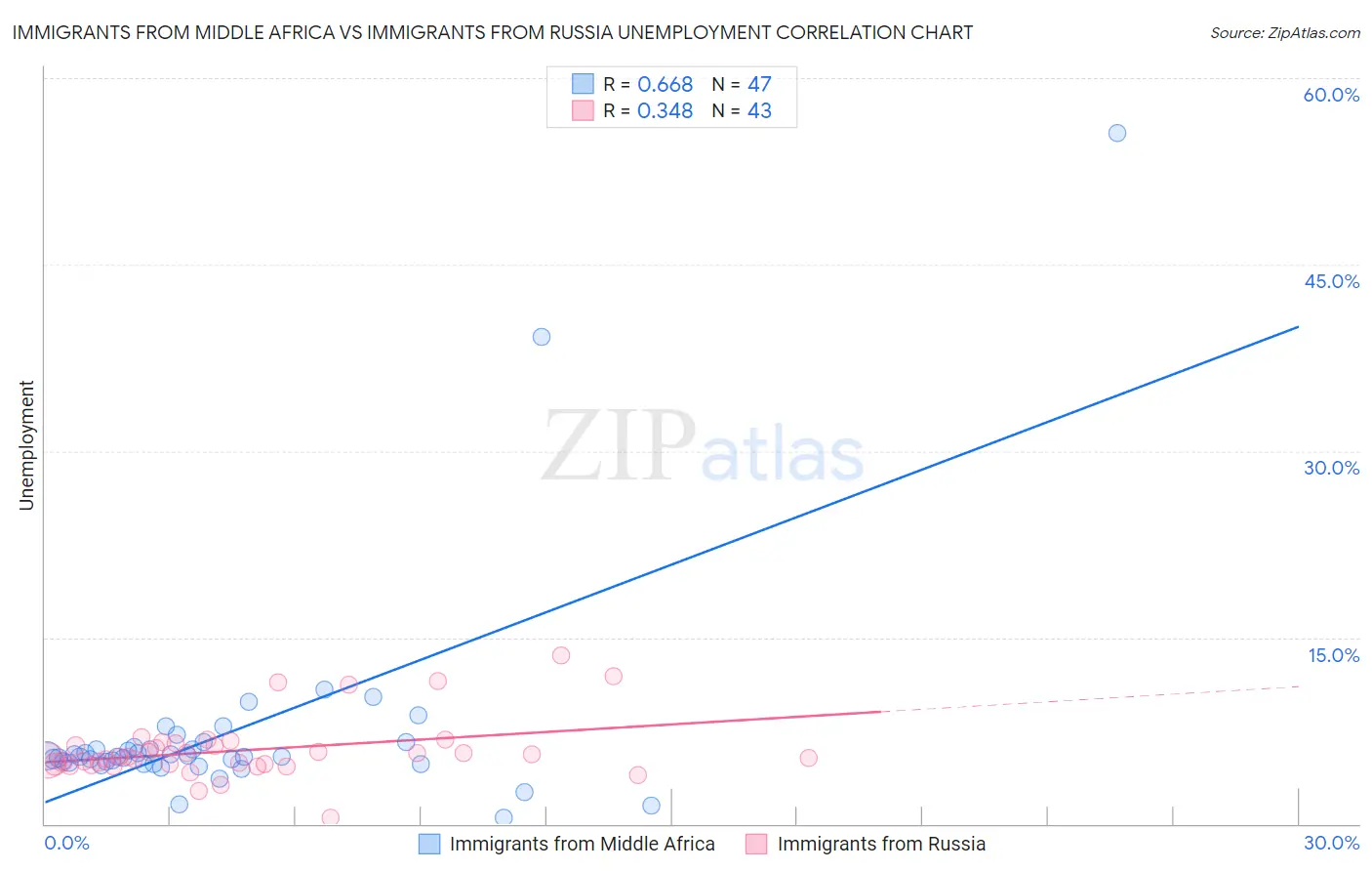 Immigrants from Middle Africa vs Immigrants from Russia Unemployment