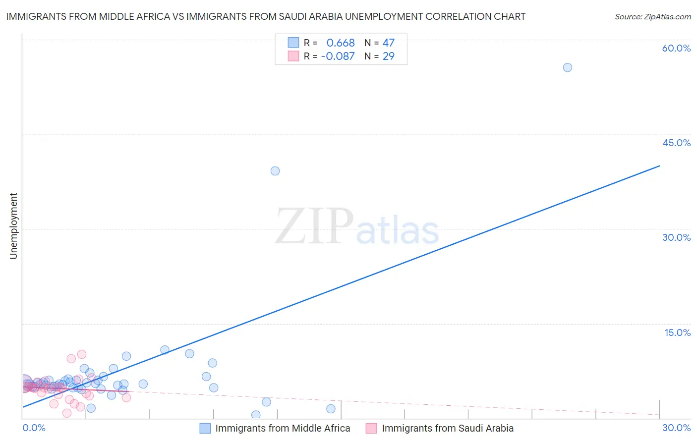 Immigrants from Middle Africa vs Immigrants from Saudi Arabia Unemployment