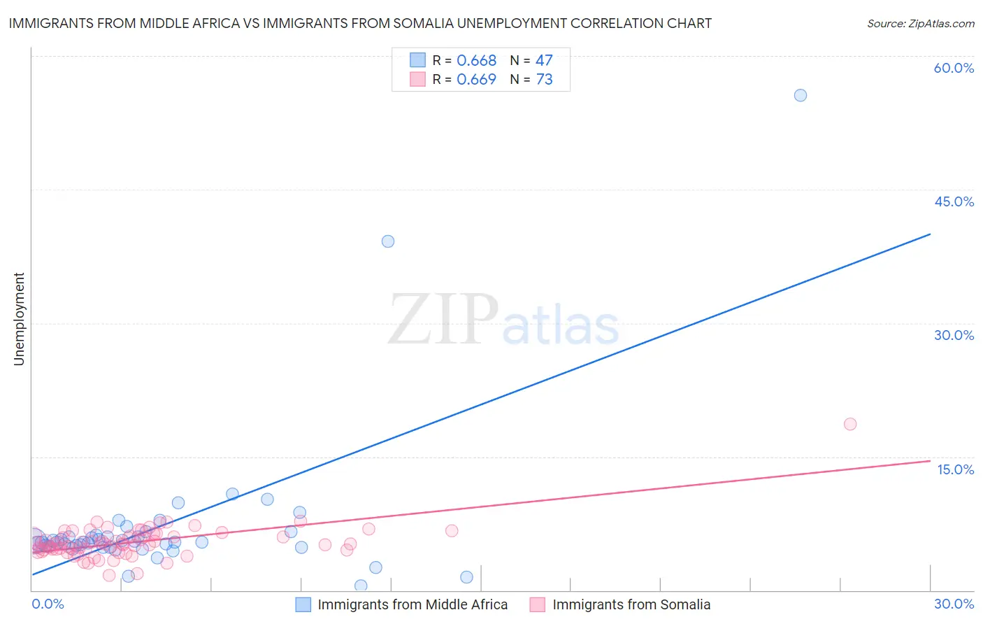 Immigrants from Middle Africa vs Immigrants from Somalia Unemployment