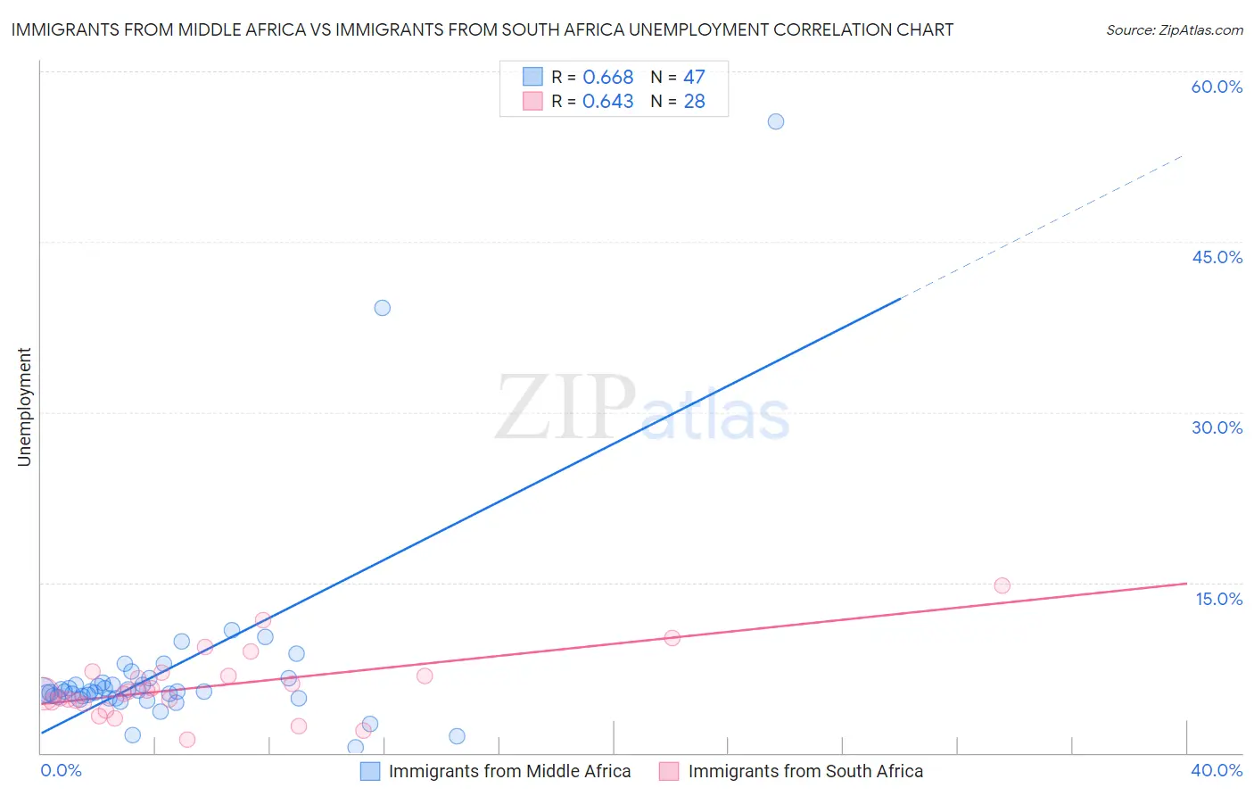 Immigrants from Middle Africa vs Immigrants from South Africa Unemployment