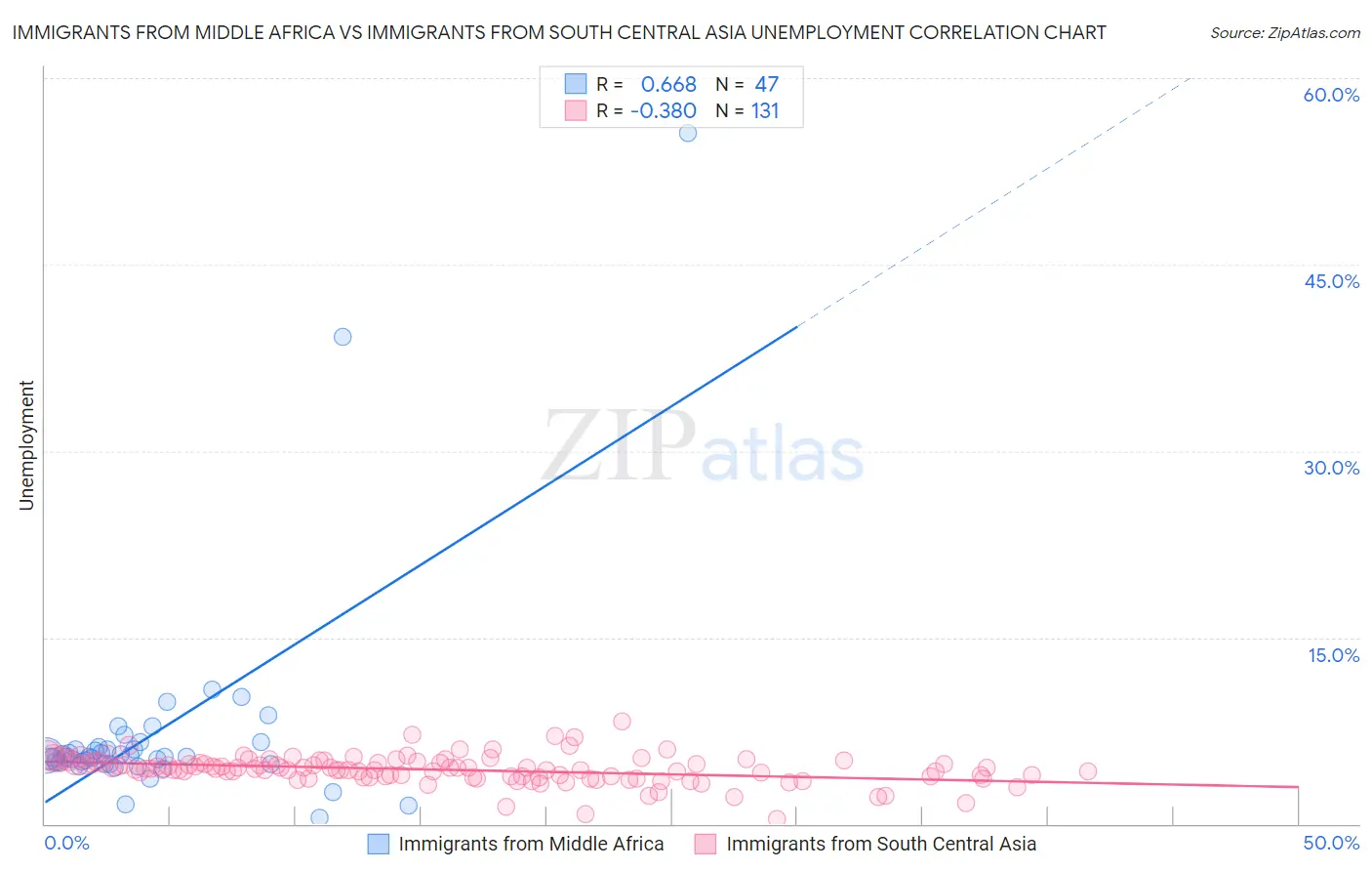 Immigrants from Middle Africa vs Immigrants from South Central Asia Unemployment