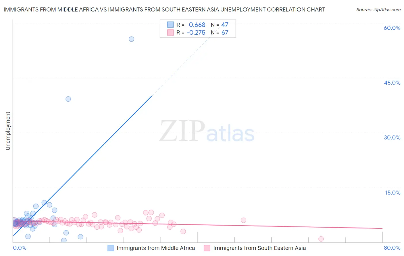 Immigrants from Middle Africa vs Immigrants from South Eastern Asia Unemployment