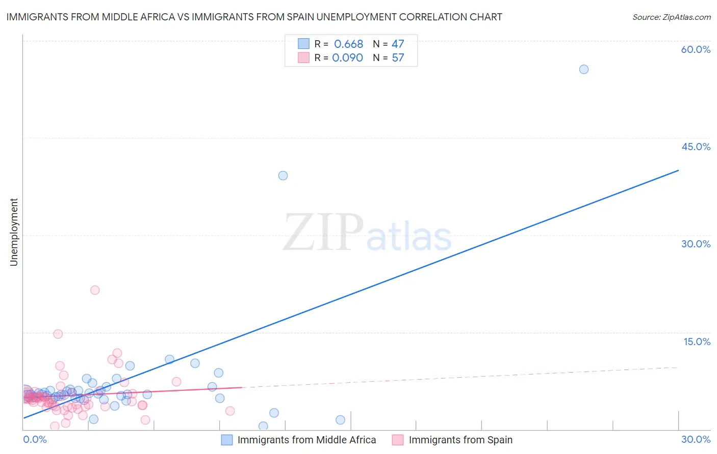 Immigrants from Middle Africa vs Immigrants from Spain Unemployment