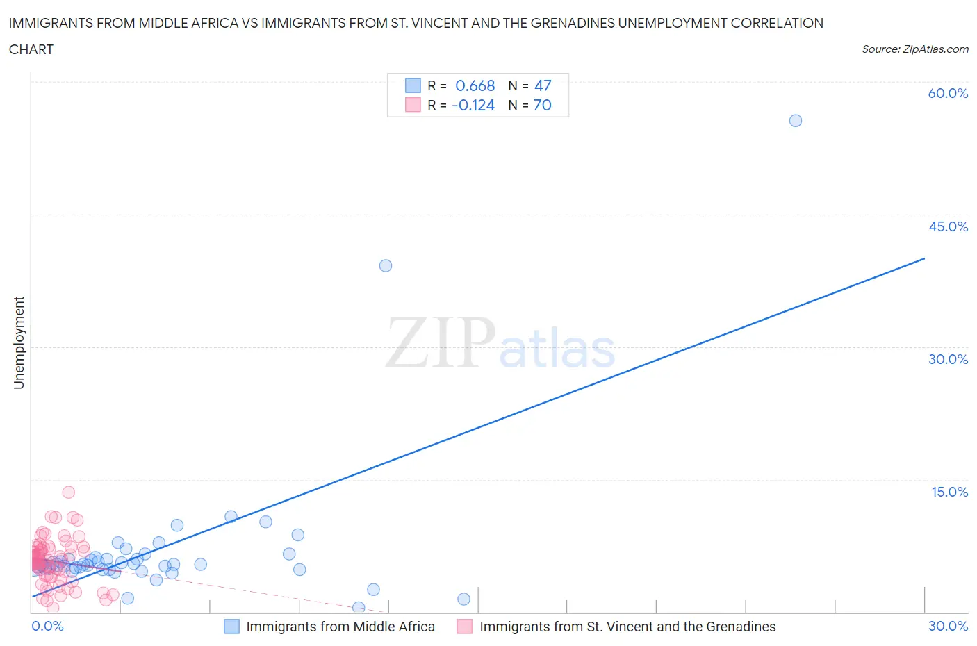 Immigrants from Middle Africa vs Immigrants from St. Vincent and the Grenadines Unemployment