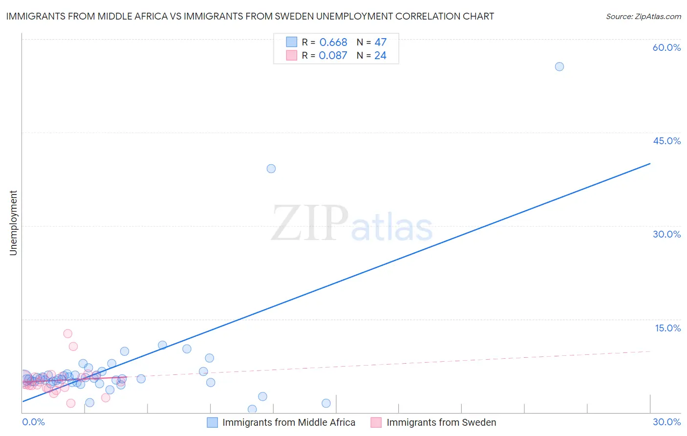 Immigrants from Middle Africa vs Immigrants from Sweden Unemployment