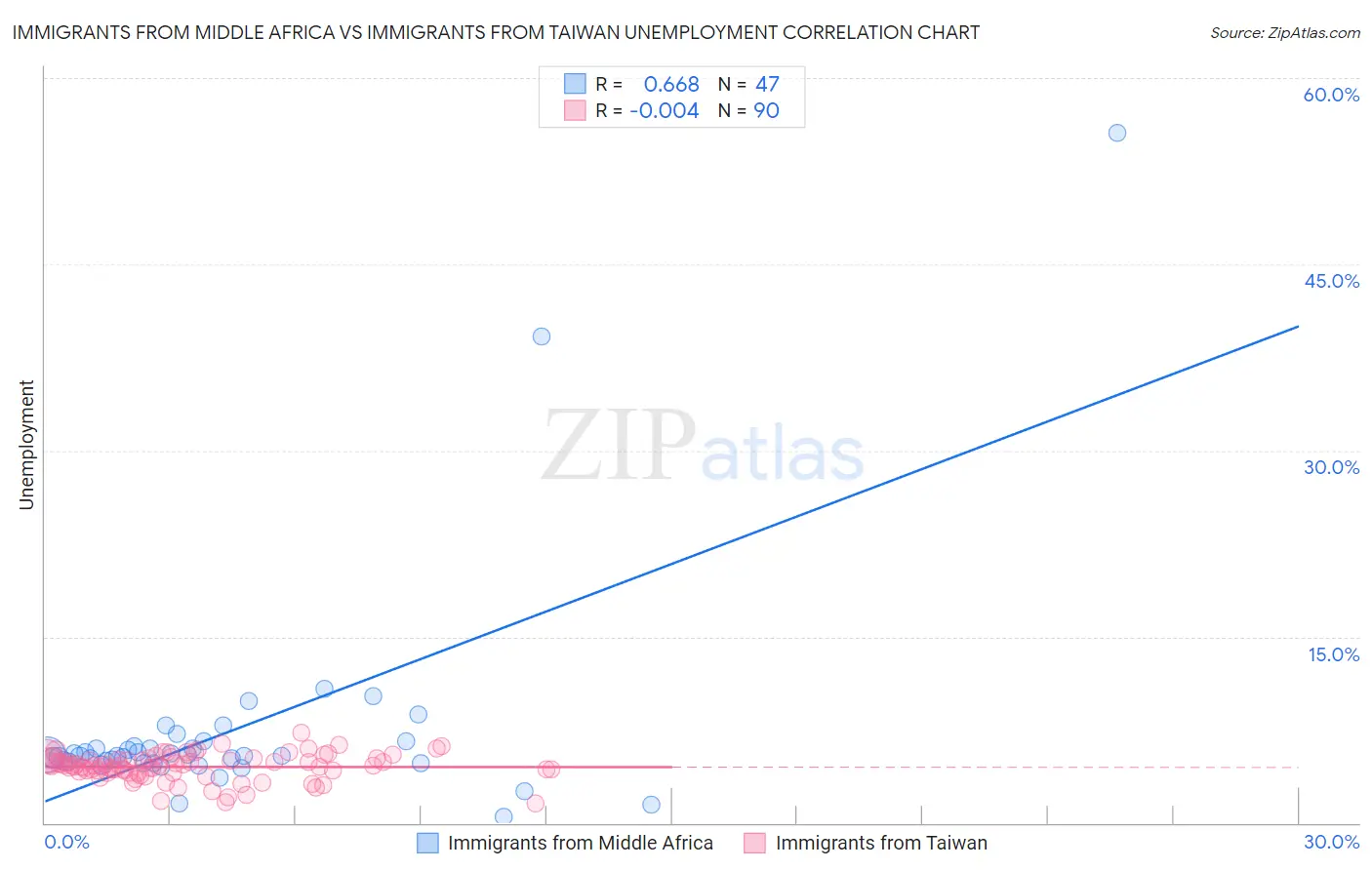 Immigrants from Middle Africa vs Immigrants from Taiwan Unemployment