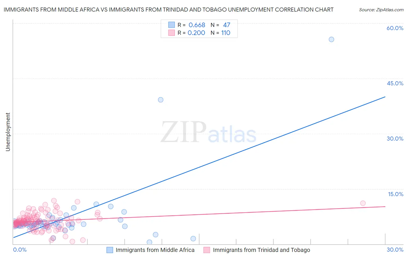 Immigrants from Middle Africa vs Immigrants from Trinidad and Tobago Unemployment