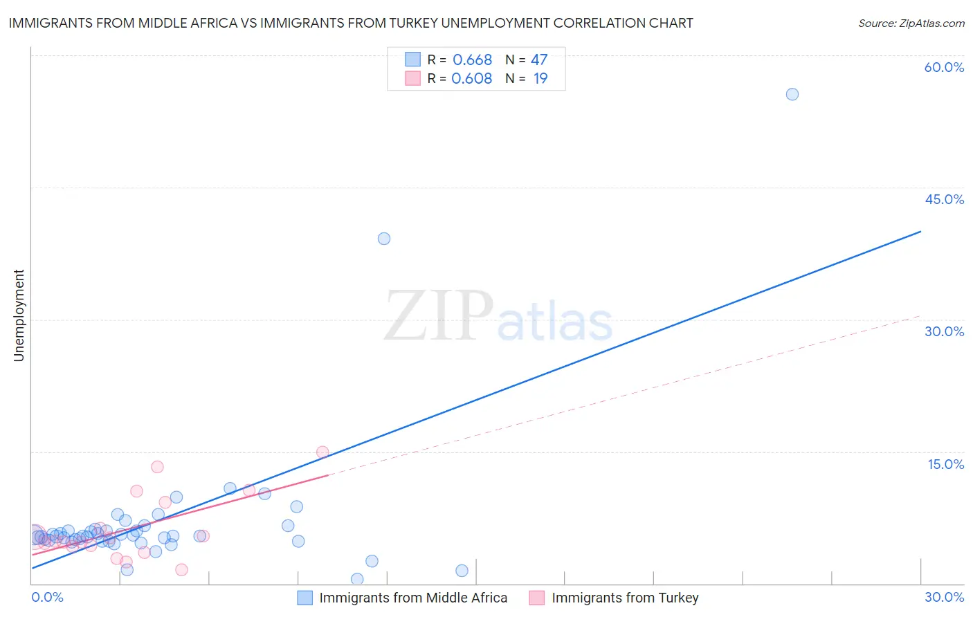 Immigrants from Middle Africa vs Immigrants from Turkey Unemployment