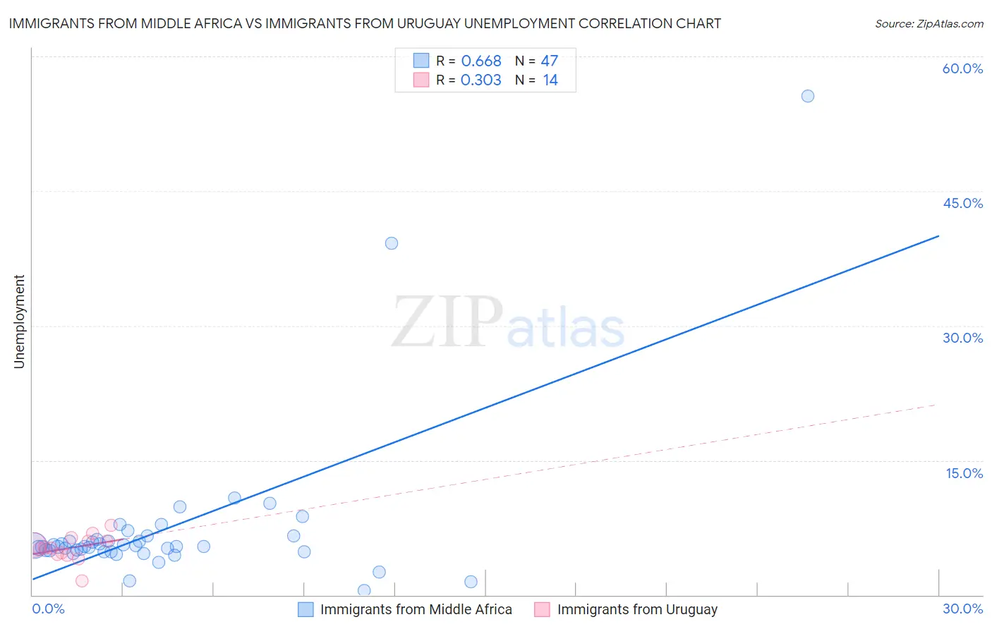 Immigrants from Middle Africa vs Immigrants from Uruguay Unemployment