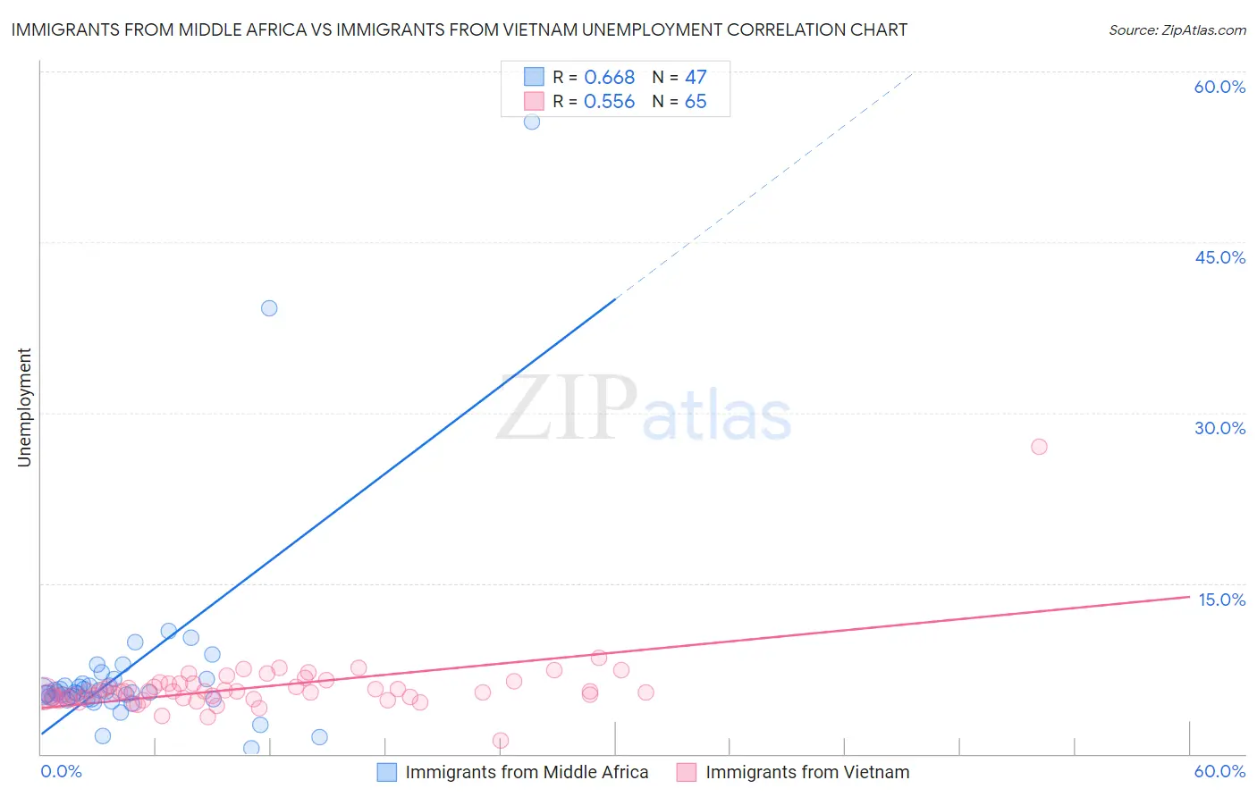 Immigrants from Middle Africa vs Immigrants from Vietnam Unemployment