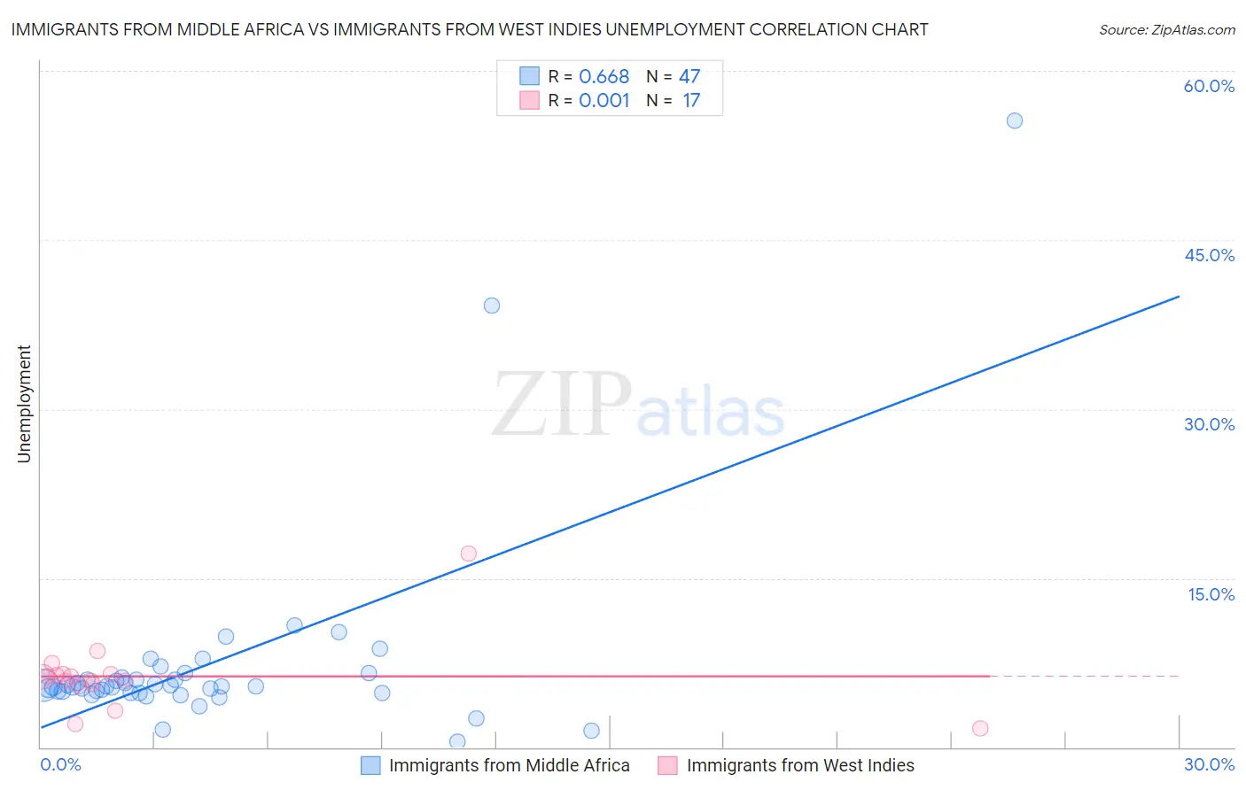 Immigrants from Middle Africa vs Immigrants from West Indies Unemployment