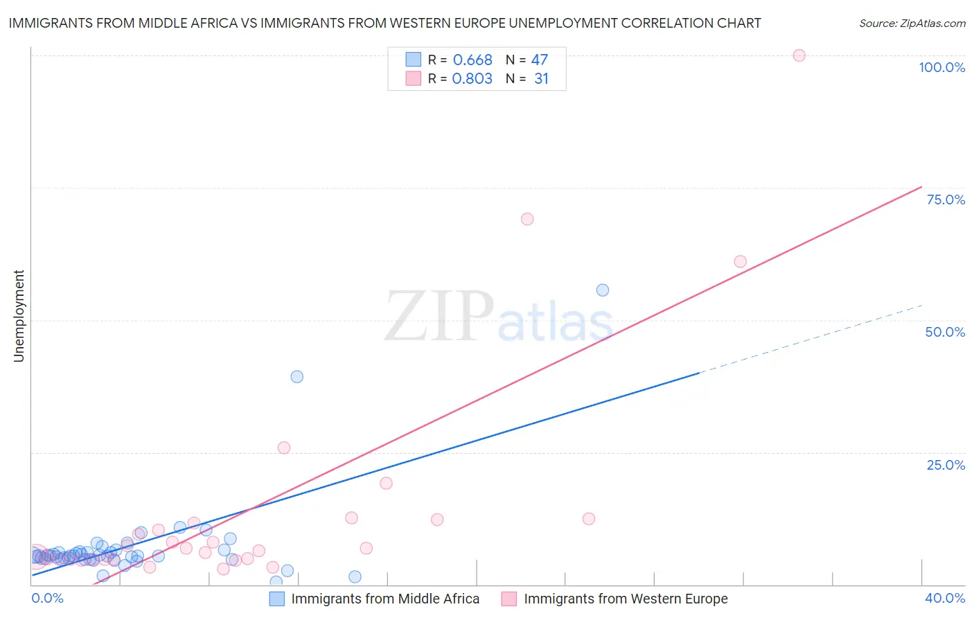 Immigrants from Middle Africa vs Immigrants from Western Europe Unemployment