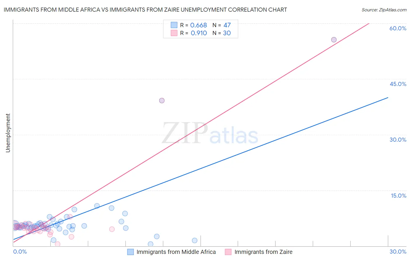 Immigrants from Middle Africa vs Immigrants from Zaire Unemployment