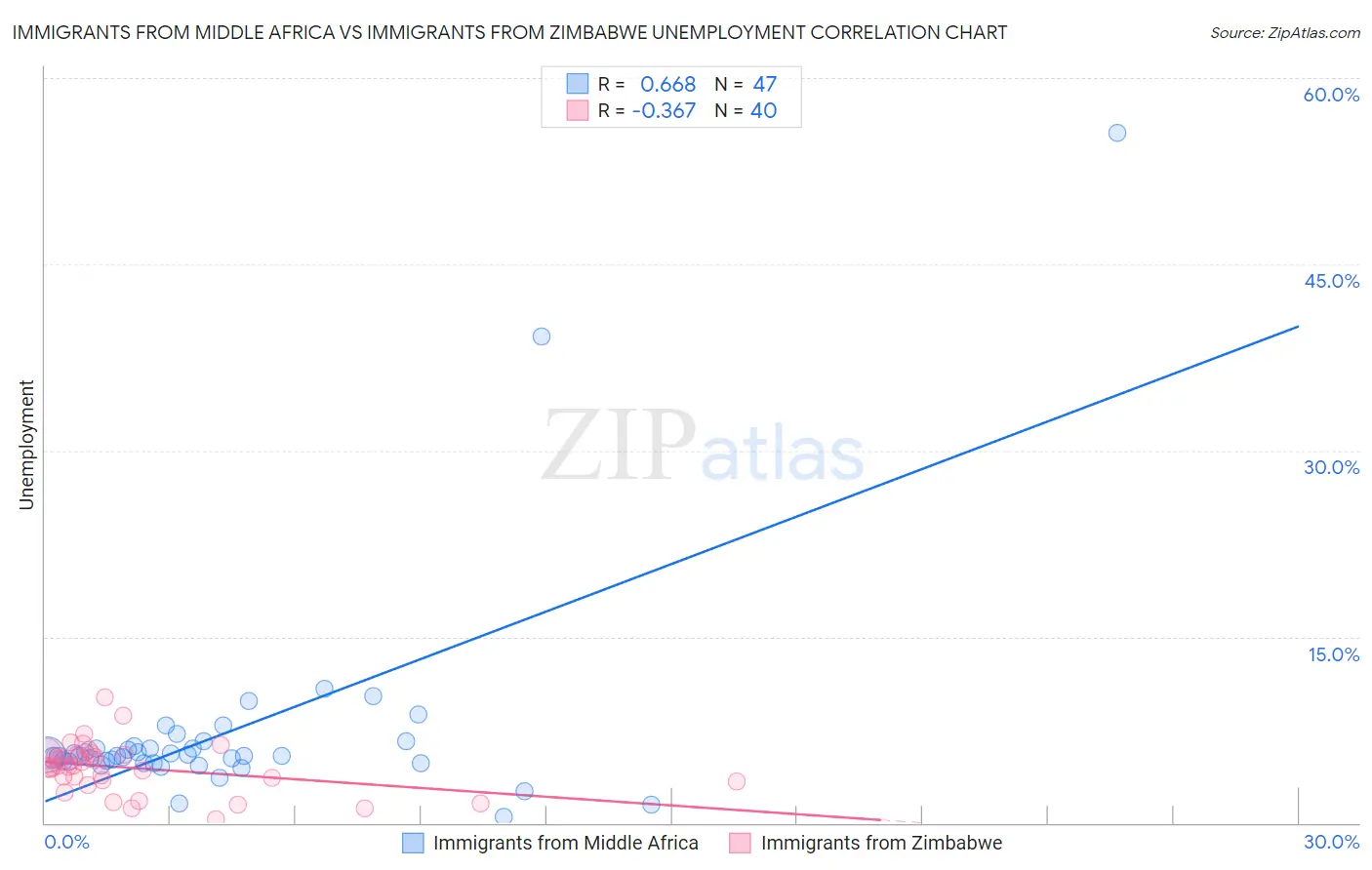 Immigrants from Middle Africa vs Immigrants from Zimbabwe Unemployment