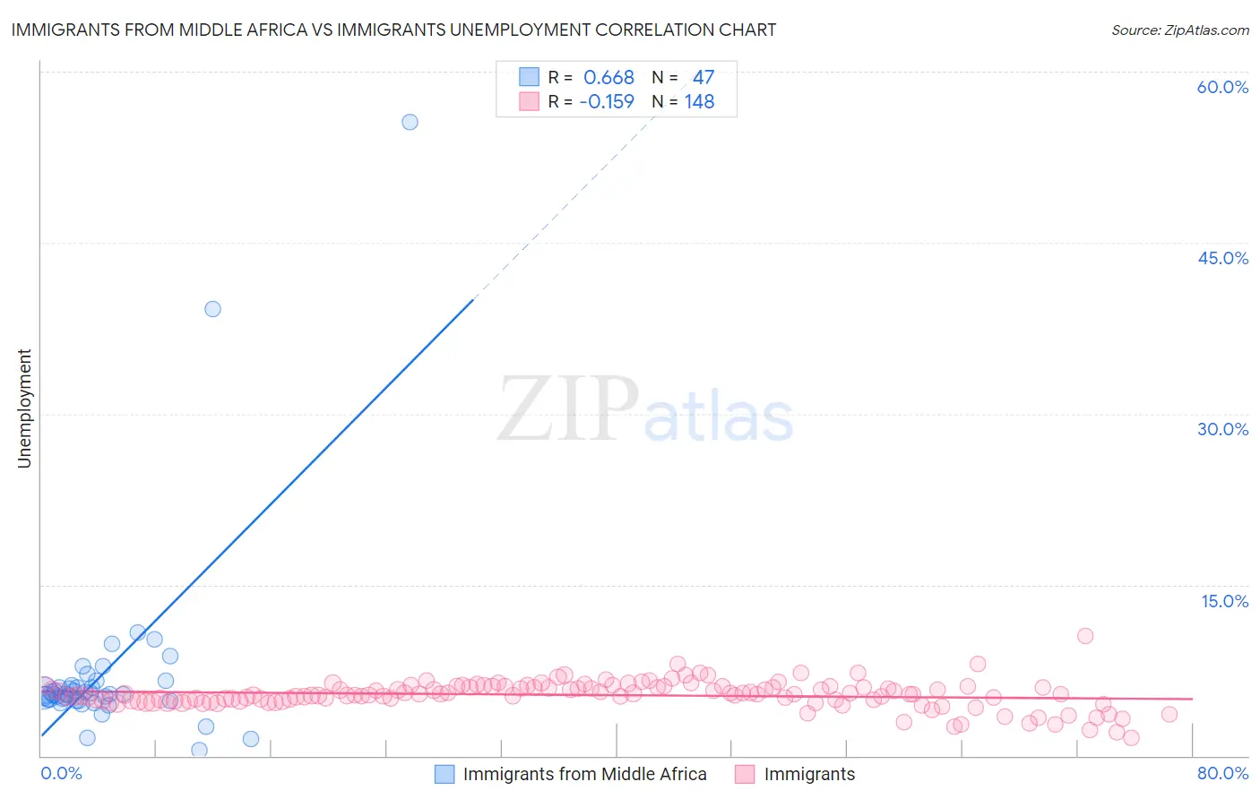 Immigrants from Middle Africa vs Immigrants Unemployment