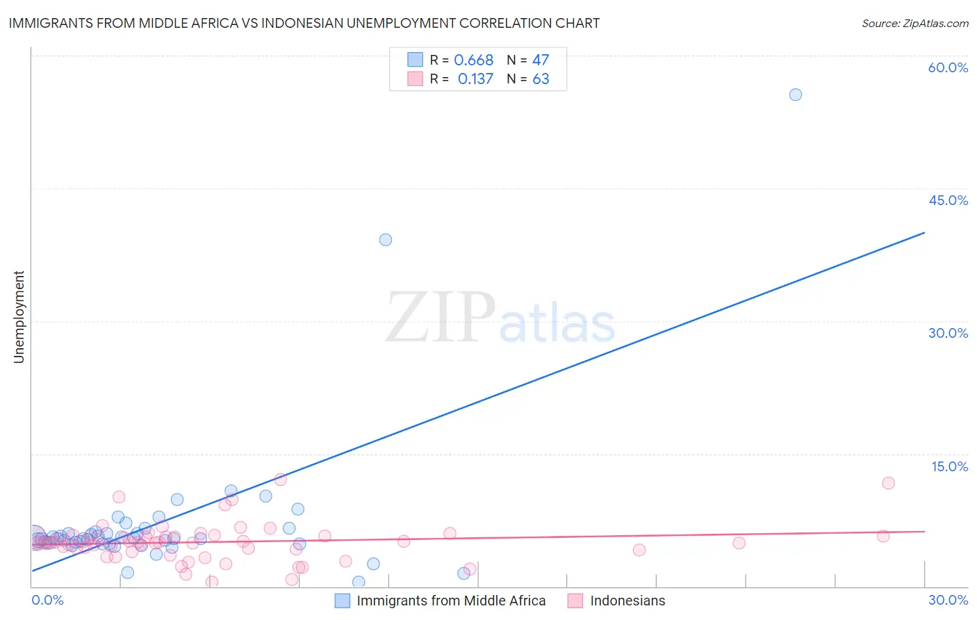 Immigrants from Middle Africa vs Indonesian Unemployment