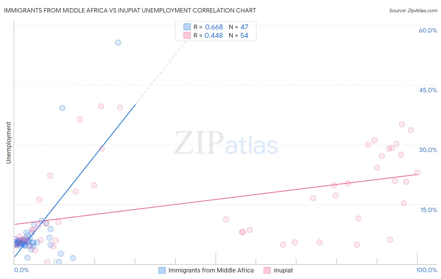 Immigrants from Middle Africa vs Inupiat Unemployment