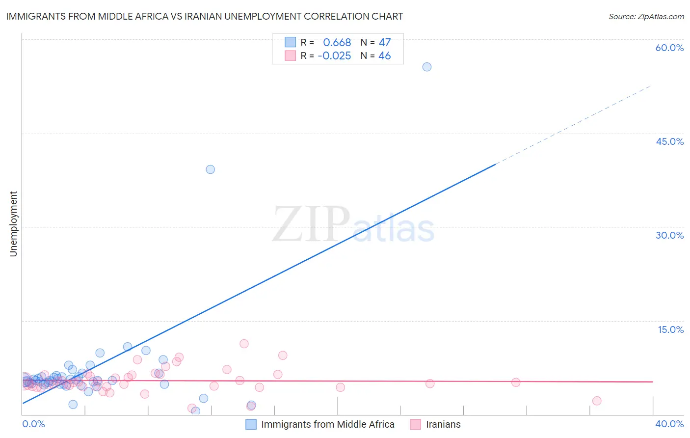Immigrants from Middle Africa vs Iranian Unemployment