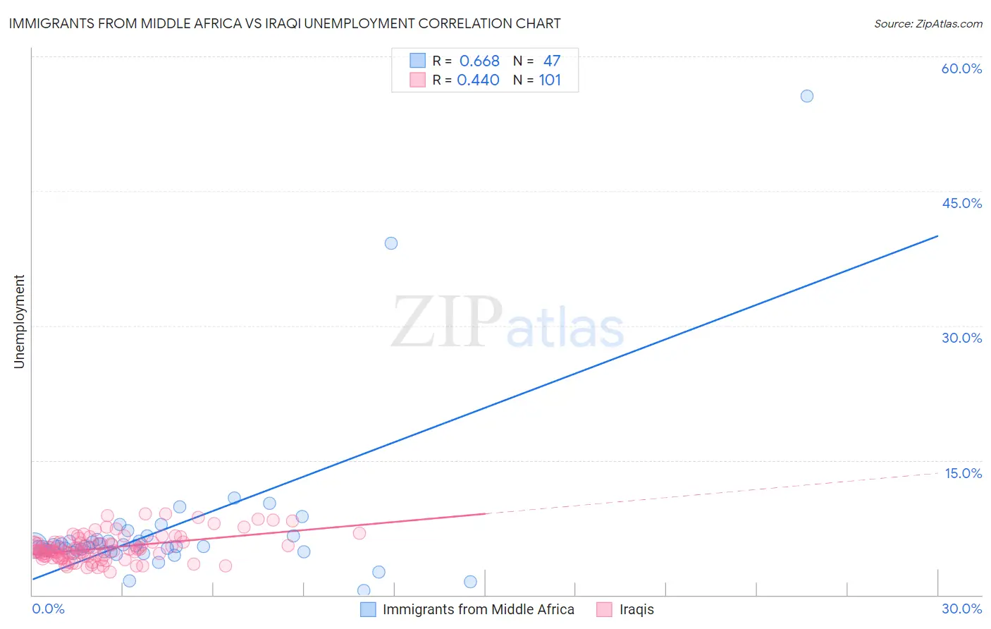 Immigrants from Middle Africa vs Iraqi Unemployment