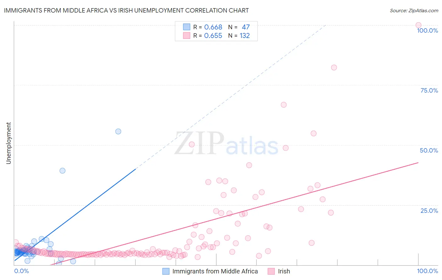 Immigrants from Middle Africa vs Irish Unemployment