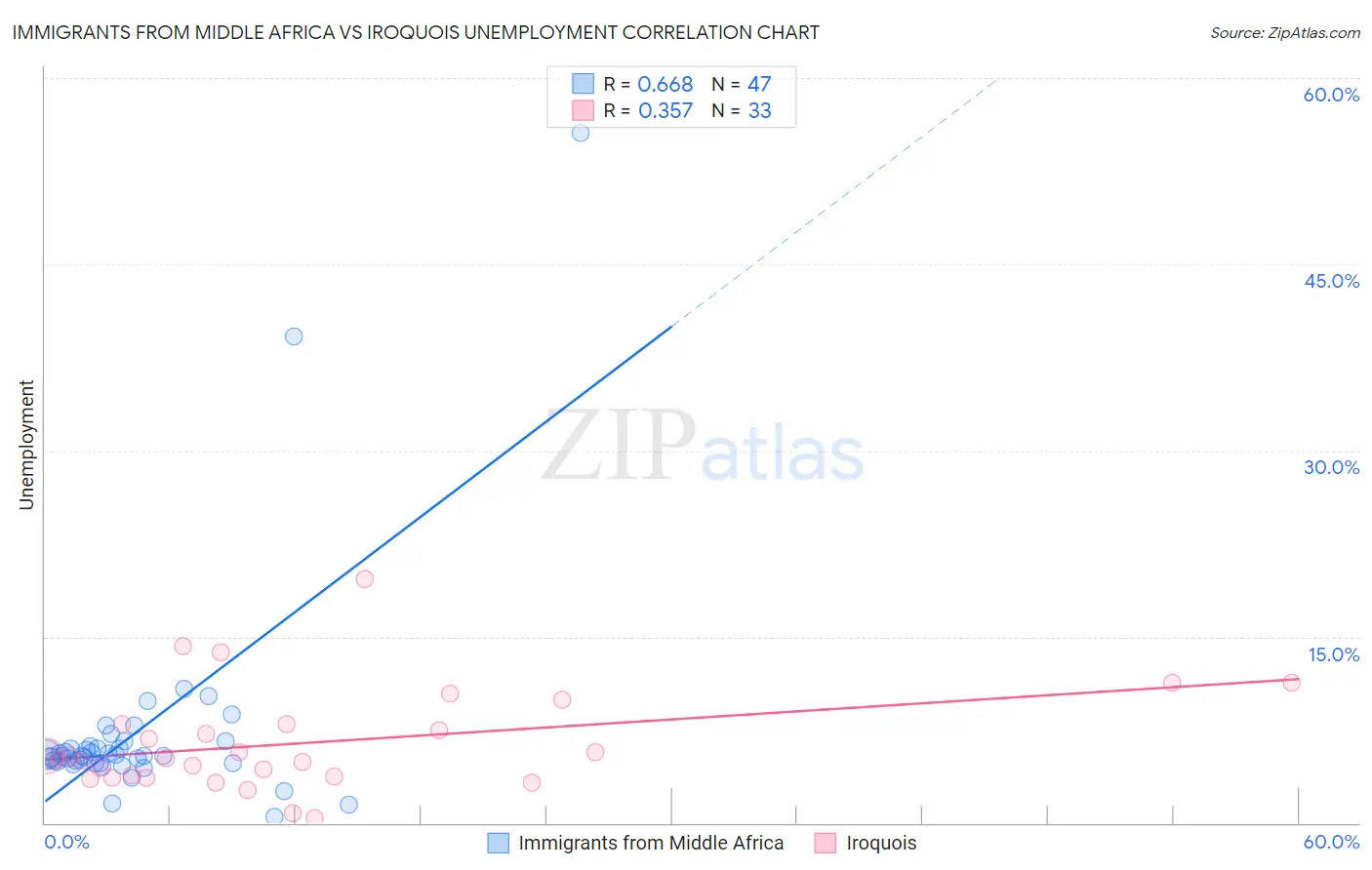 Immigrants from Middle Africa vs Iroquois Unemployment