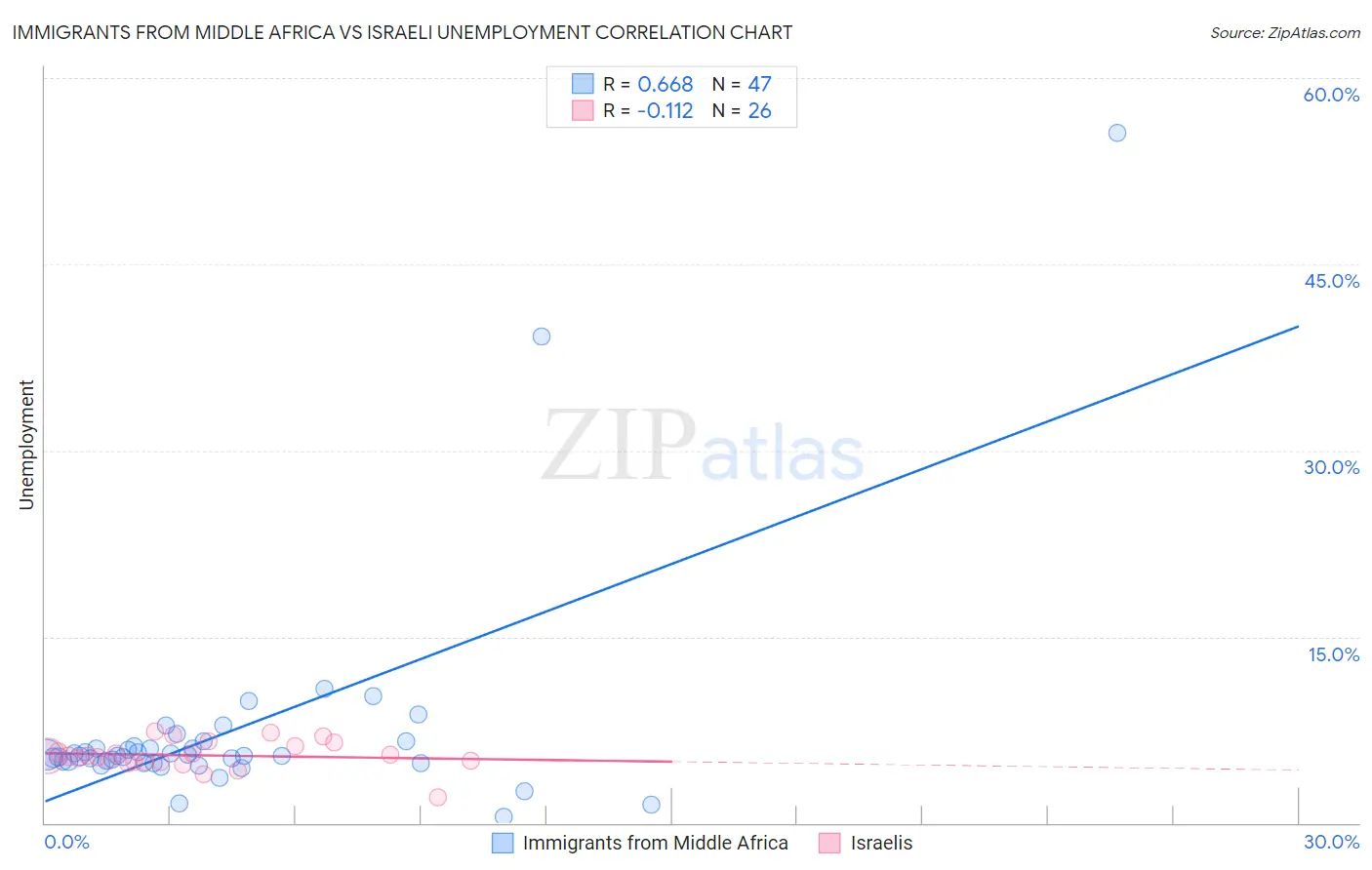 Immigrants from Middle Africa vs Israeli Unemployment