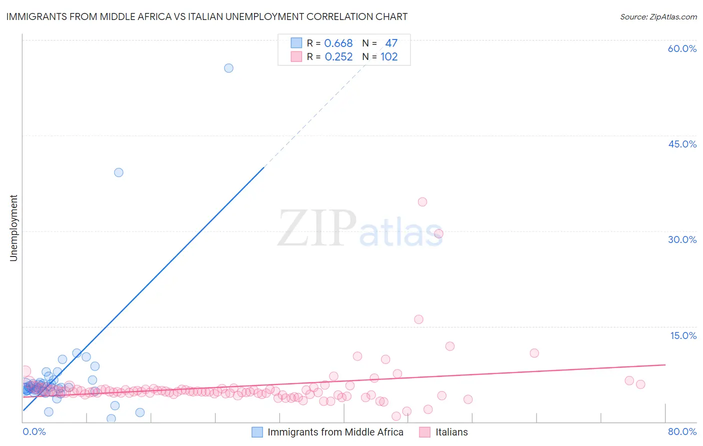Immigrants from Middle Africa vs Italian Unemployment