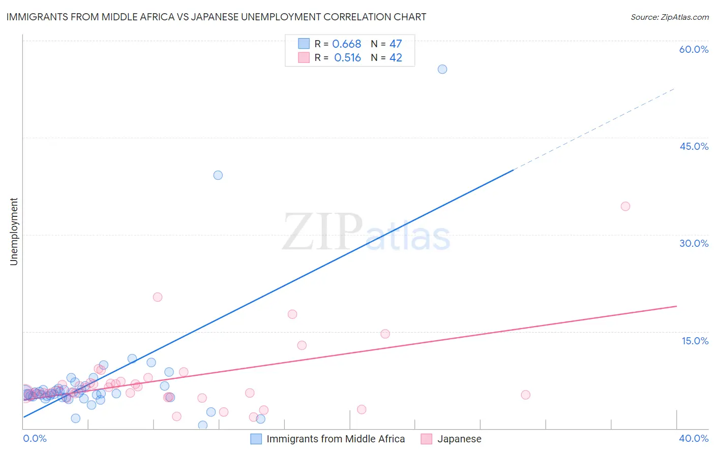 Immigrants from Middle Africa vs Japanese Unemployment