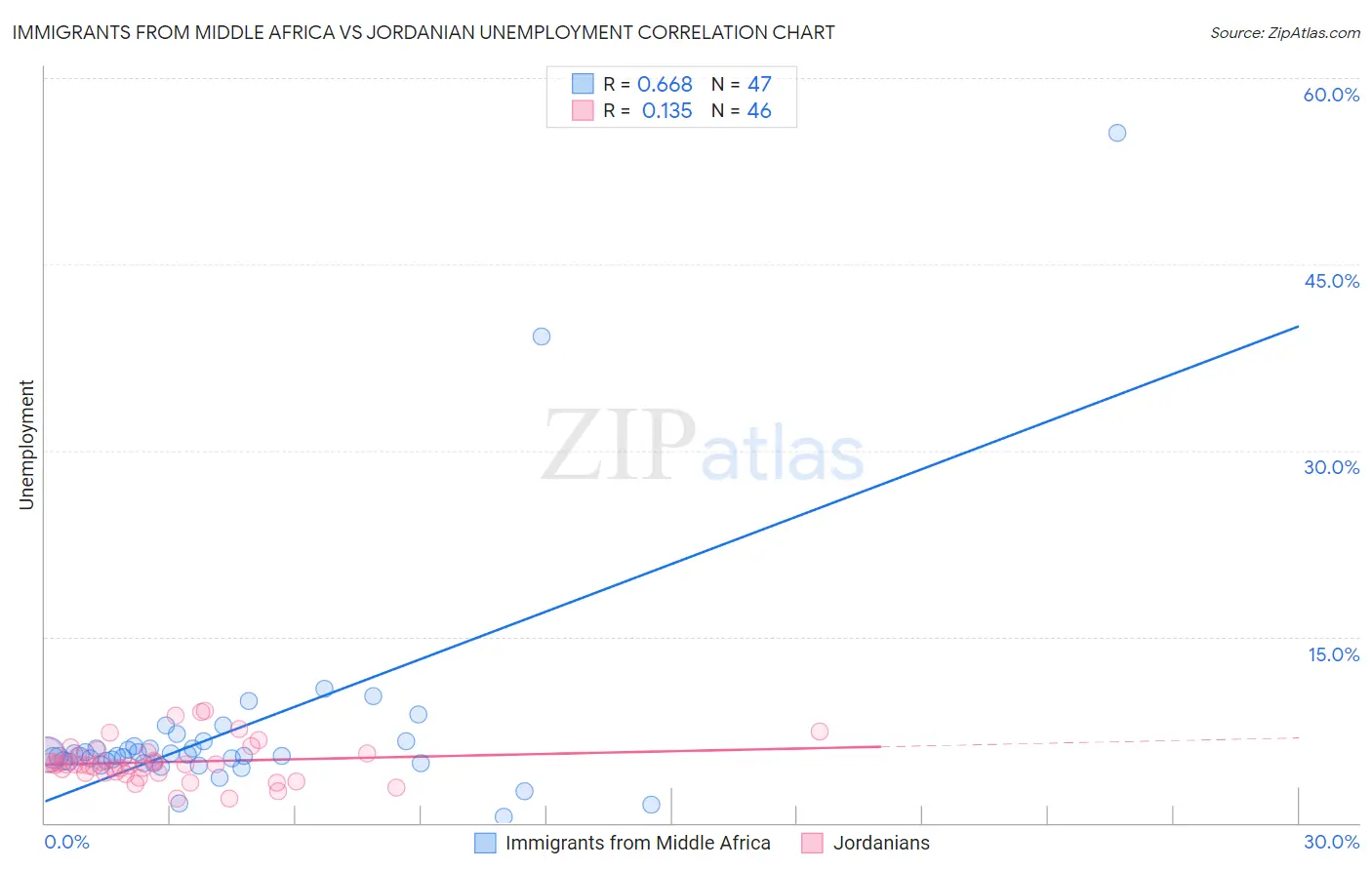 Immigrants from Middle Africa vs Jordanian Unemployment