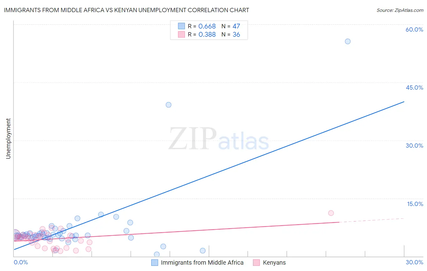 Immigrants from Middle Africa vs Kenyan Unemployment