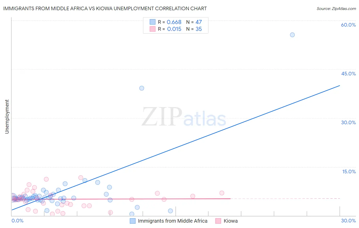 Immigrants from Middle Africa vs Kiowa Unemployment