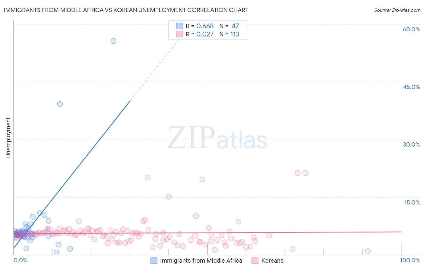 Immigrants from Middle Africa vs Korean Unemployment