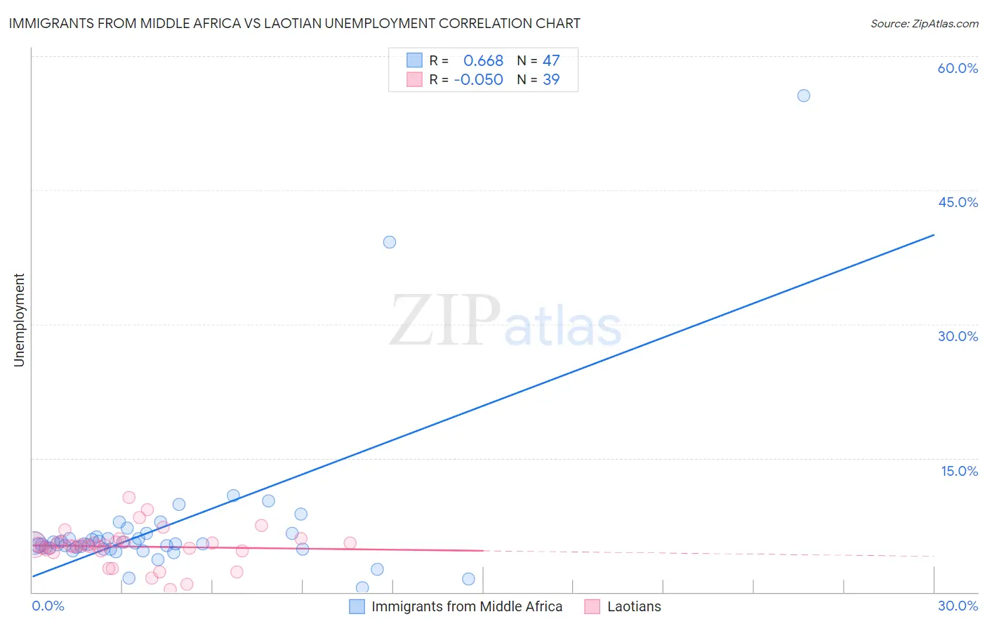 Immigrants from Middle Africa vs Laotian Unemployment