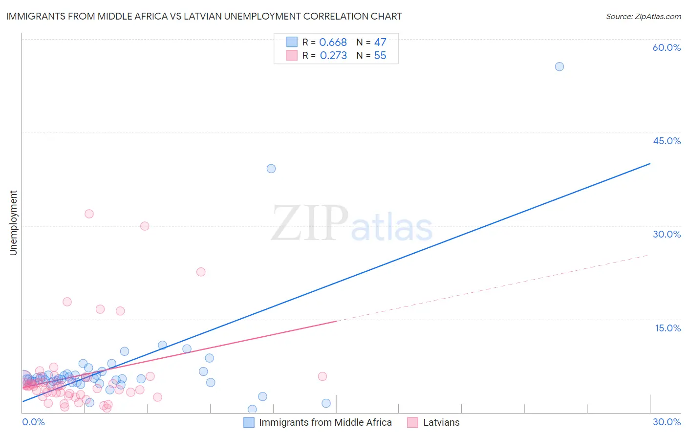 Immigrants from Middle Africa vs Latvian Unemployment
