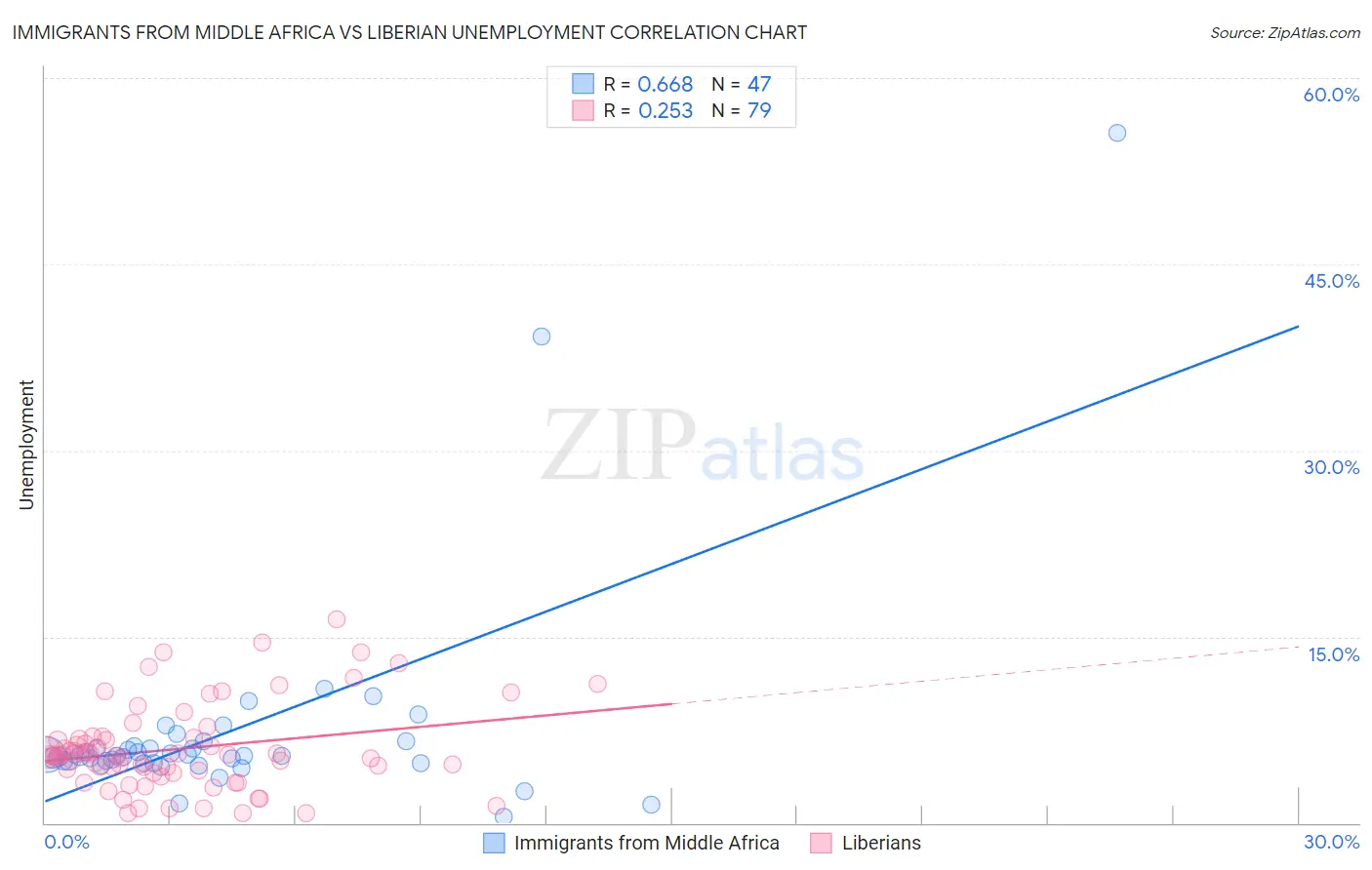 Immigrants from Middle Africa vs Liberian Unemployment